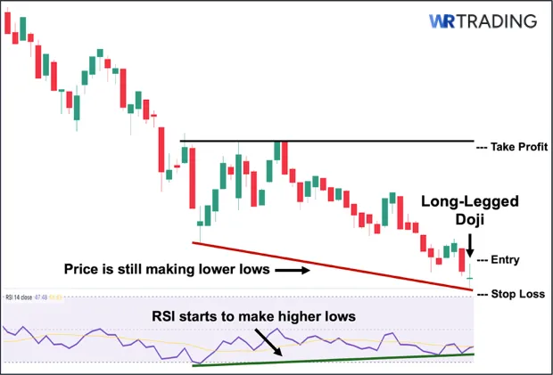 Trading the Long-Legged Doji with RSI
