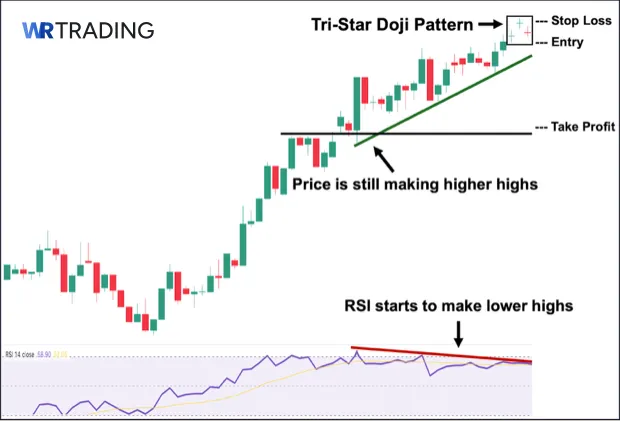 Trading the Tri-Star Doji with RSI