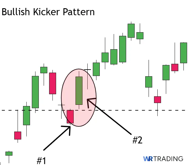 Form of a Bullish Kicker Pattern 