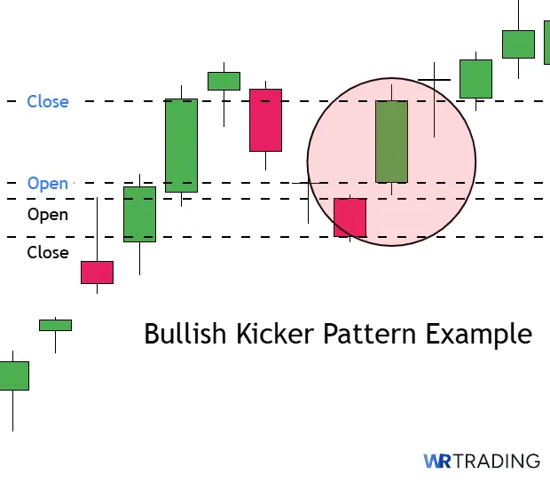 Example of a Bullish Kicker Pattern
