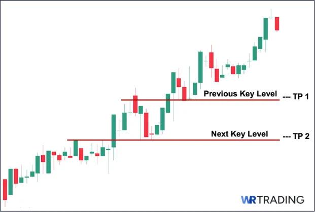 Gravestone Doji Target Price