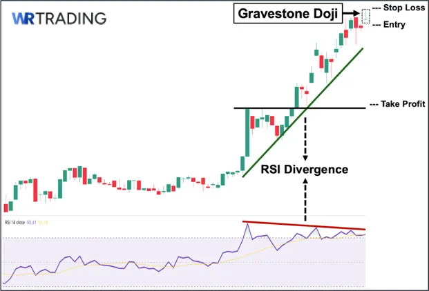 Gravestone Doji RSI