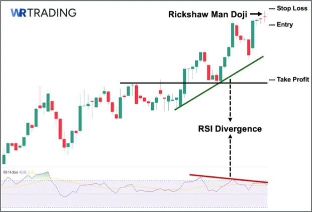 Trading the Rickshaw Man Doji with RSI