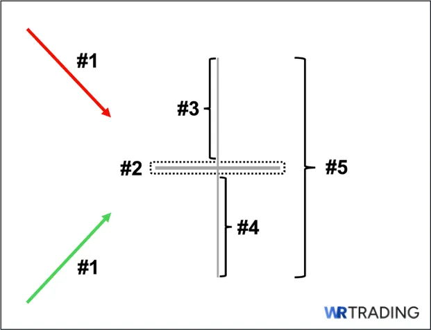 Rickshaw Man Doji Identifying