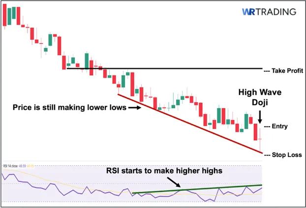 Trading the High Wave Doji with RSI