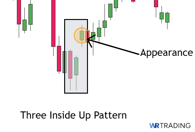 Apperance of a Three Inside Up Pattern
