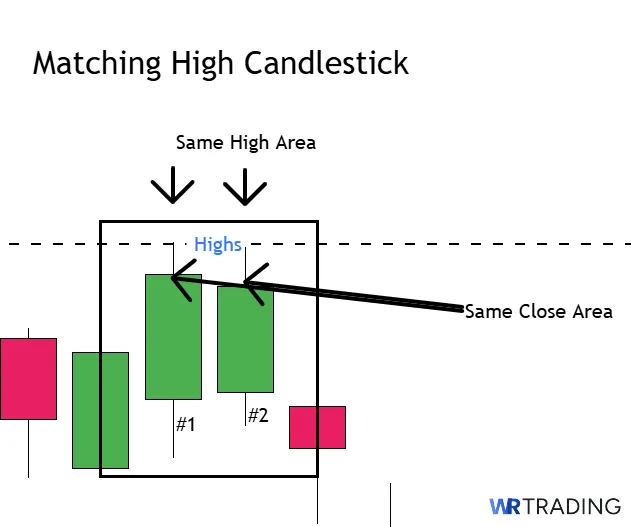 Matching High Candldestick Pattern Form of a Matching High Candldestick Pattern