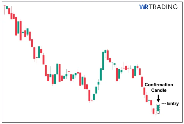 Confirmation of a Dragonfly Doji Candlestick