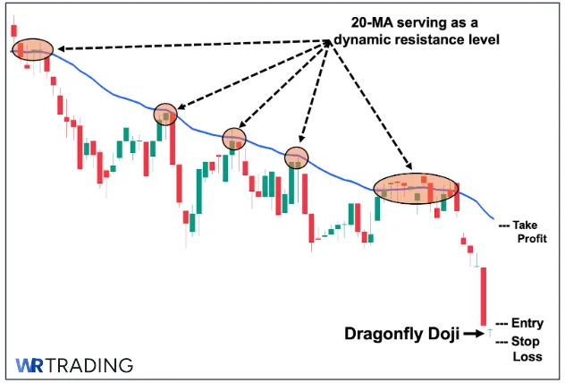 Dragonfly Doji with a 20 MA Indicator