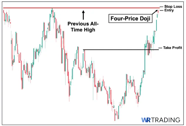 Four Price Doji trading with Market Structure