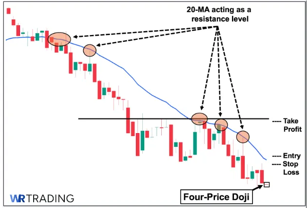 Four Price Doji with a Moving Average Indicator