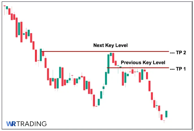 Target Price of a Dragonfly Doji Candlestick 