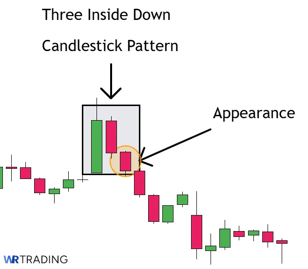 Appearance of a Three Inside Down Candlestick Pattern