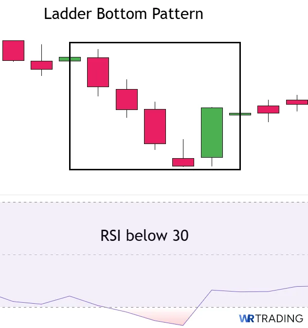 RSI Indicator  of a Bottom Candlestick 