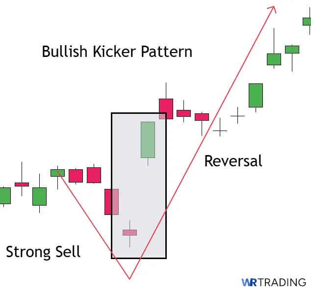Example of Bullish Kicker Pattern 
