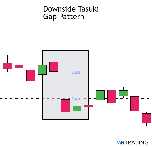 Gap of a Downside Tasuki Gap Pattern