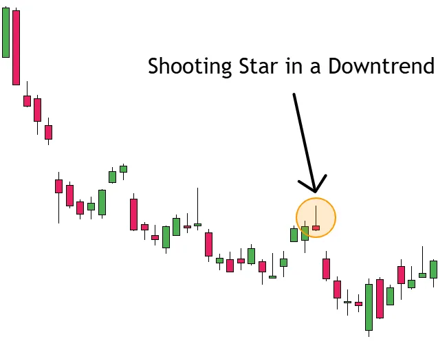 Shooting Star Candlestick Pattern in a Downtrend