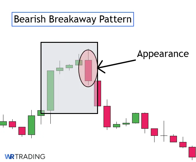Appearance of a Bearish Breakway Pattern