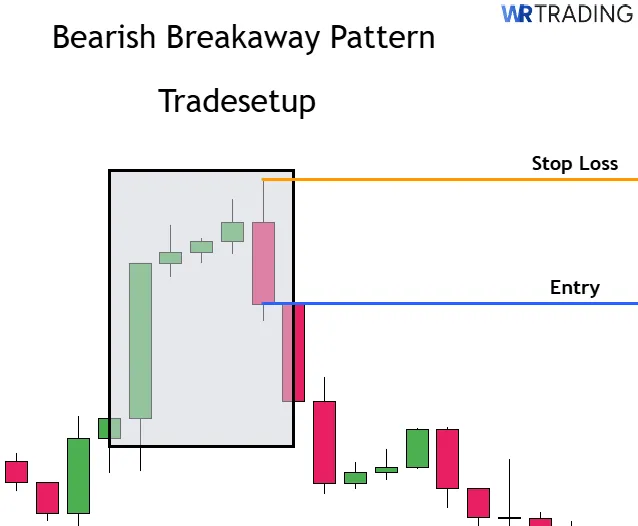 Bearish Breakaway Candlestick Trade Setup with Stop Loss and Entry