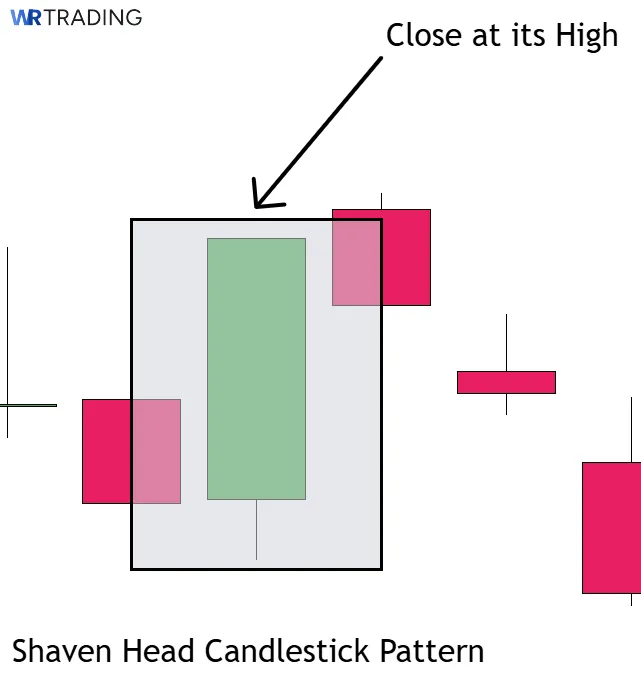 Appearance of a Shaven Head Candlestick Pattern