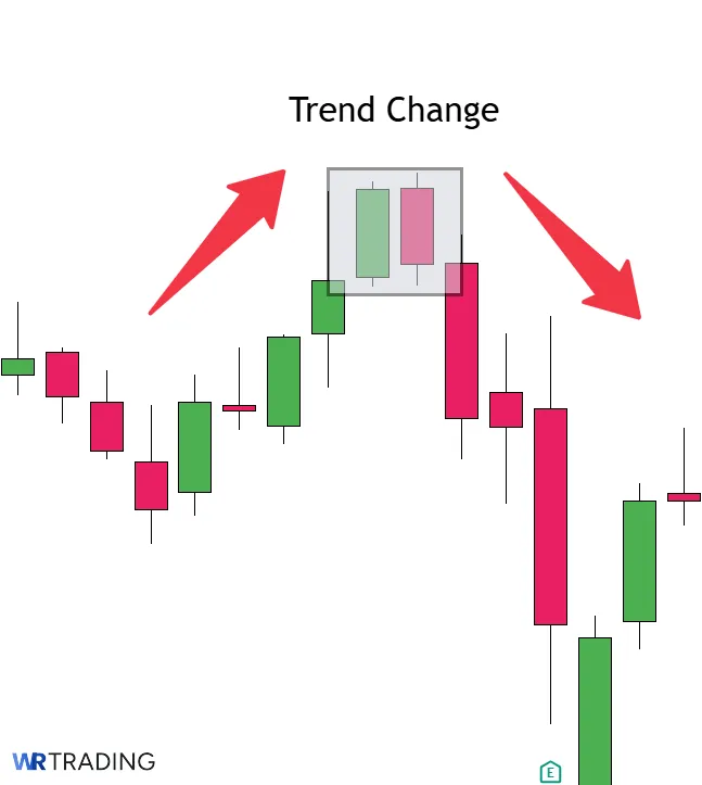 Trend Change with a  Tweezer Top Candelstick