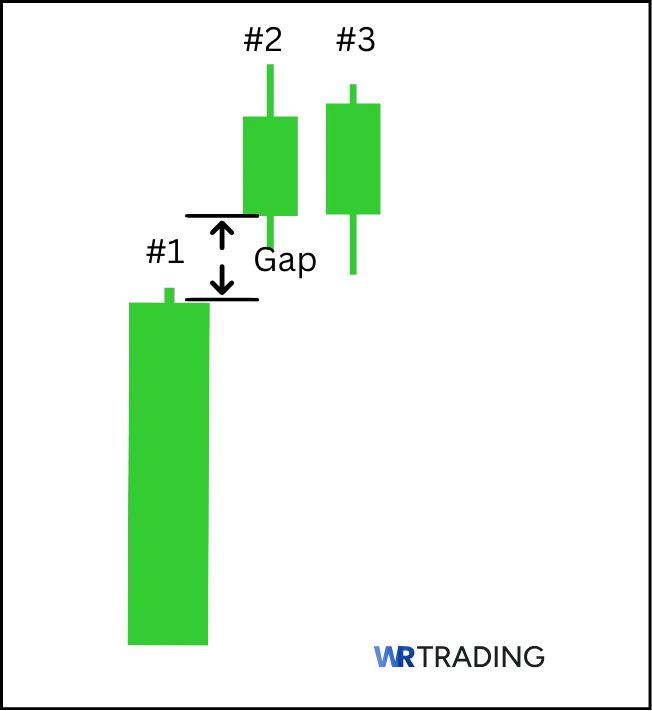 Form of a Bullish Side by Side White Lines Pattern