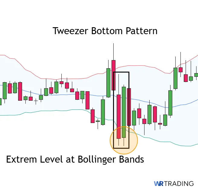 Tweezer Bottom Pattern with an extreme Level Bollinger Bands Indicator