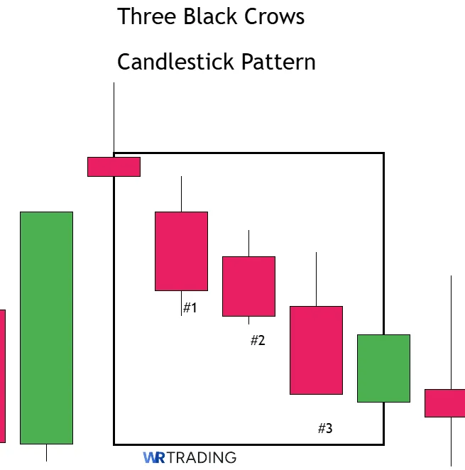 Three Black Crows Candlestick Pattern spotting in the Chart
