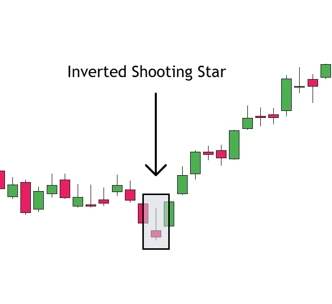 Inverted Shooting Star Candlestick Pattern