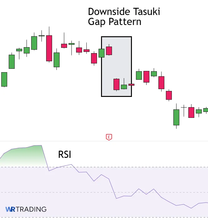 RSI Indicator with a Tasuki Gap Pattern