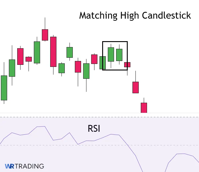 RSI Indicator with a Matching High Candlestick Pattern