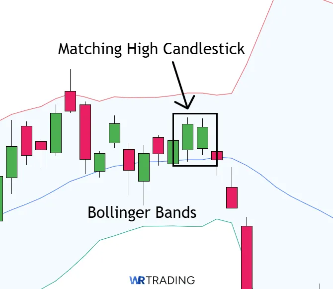 Bollinger Bands Indicator with a Matching High Candlestick Pattern 