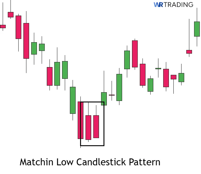 Matching Low Candlestick Pattern spotting in the Chart