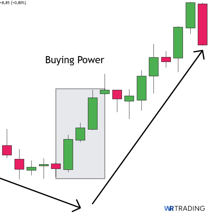 Buying Power of a Three White Soldiers Candlestick