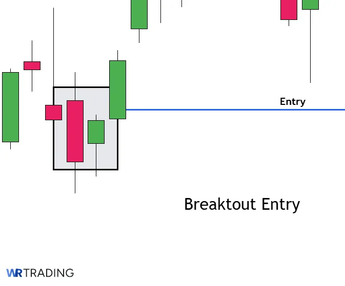 Breakout Entry of a Bullish Harami Pattern