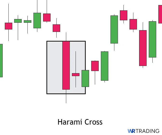 Example of a Harami Cross