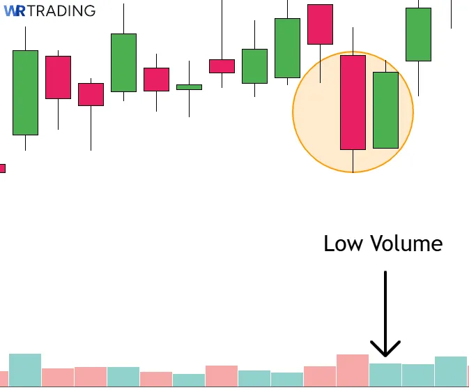 Bullsih Harami Pattern Low Volume on the second Candle