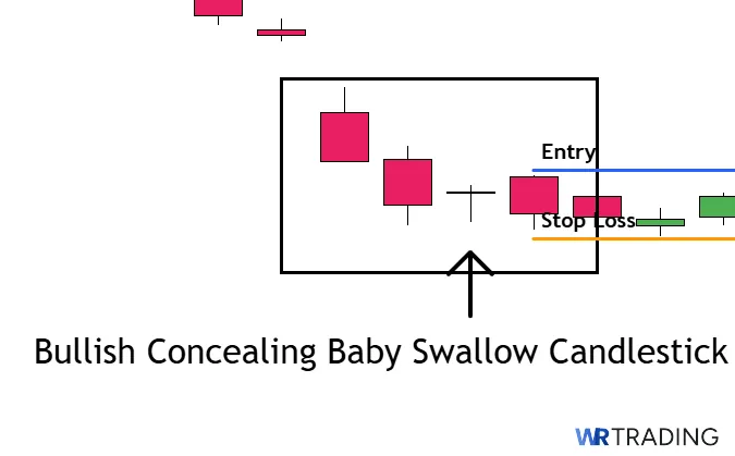 Tradingsetup of a Bullish Concealing Baby Swallow Candlestick with Entry and Stop Loss