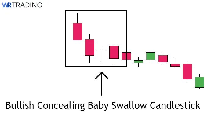 Example of a Bullish Concealing Baby Swallow Candlestick