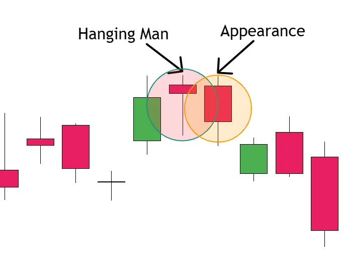 Appearance of a Hanging Man Pattern