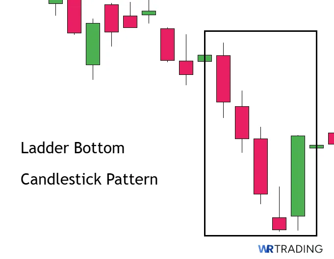 Meaning of the Ladder Bottom Candlestick Pattern
