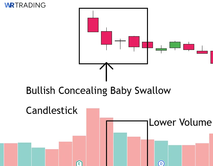 Volume Indicator with a Bullish Concealing Baby Swallow Candlestick 