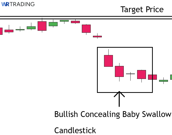 Target Price of a Bullish Concealing Baby Swallow Candlestick 