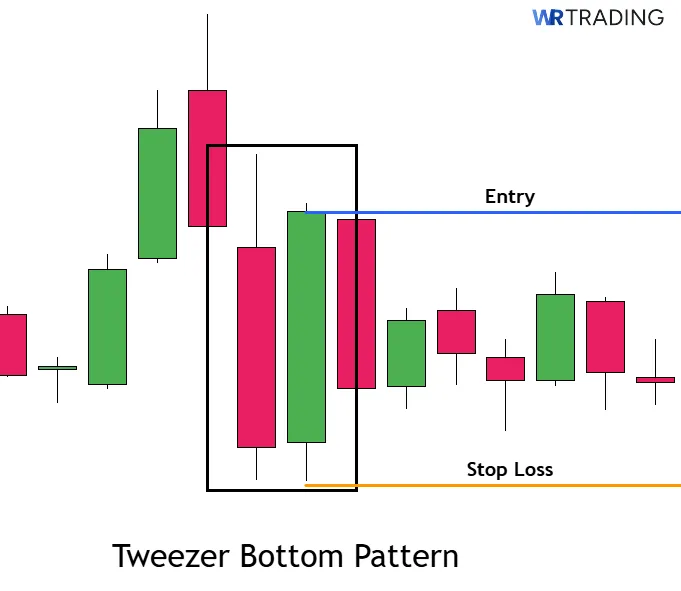Tweezer Bottom Tradingsetup with Entry and Stop Loss