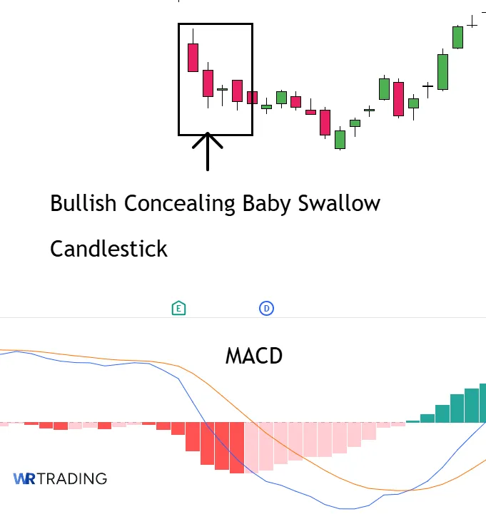 MACD Indicator with Bullish Concealing Baby Swallow Candlestick