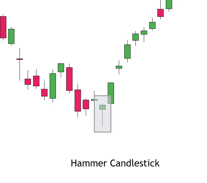 Hammer-Candlestick Spotting in the Chart