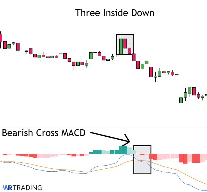 Three Inside Down Candlestick with a bearish MACD Cross