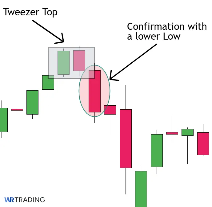 Confirmation of a Tweezer Top with a lower Low