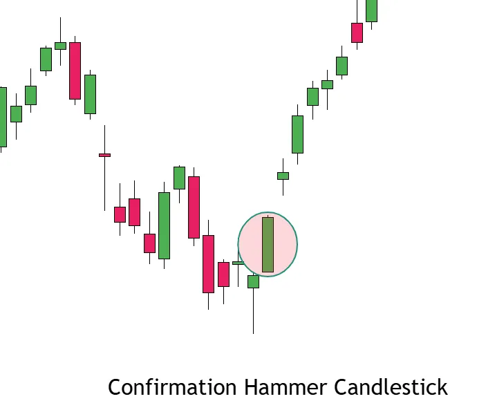 Confirmation of the Hammer Candlestick