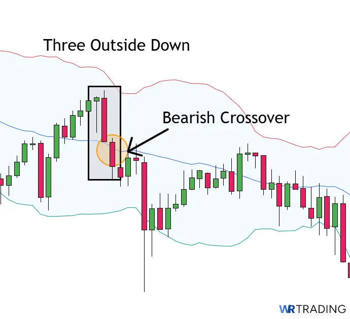 Bollinger Bands with a Three Outside Down Pattern